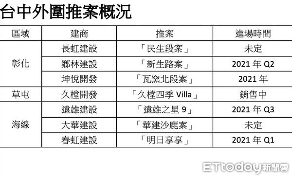 ▲▼海線房市。（圖／記者陳筱惠攝）