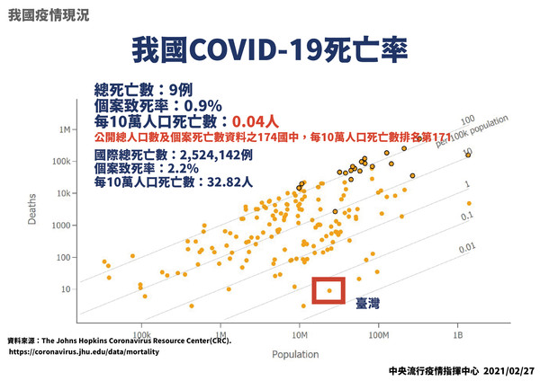 ▲▼COVID-19新冠肺炎累計發生率死亡數及疫苗對疫情影響。（圖／指揮中心提供）