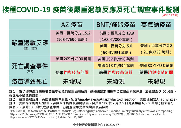 ▲▼接種新冠肺炎疫苗後嚴重過敏反應及死亡調查事件監測。（圖／指揮中心提供）