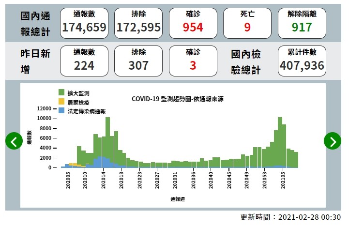 ▲截至2月28日上午為止，全台確診總累積人數達954人。（圖／疾管署提供）