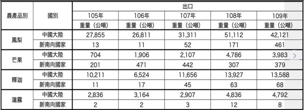 ▲▼台灣水果輸出年表。（圖／翻攝自朱立倫臉書）