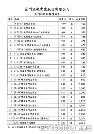 ▲▼ 金酒公司漲價。（圖／記者吳奕靖翻攝）