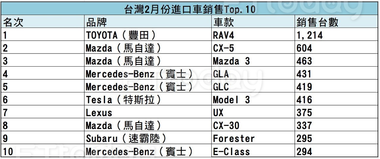 TOYOTA開春制霸，馬自達順勢崛起　台灣2月國產車賣到嚇嚇叫！（圖／記者游鎧丞攝）