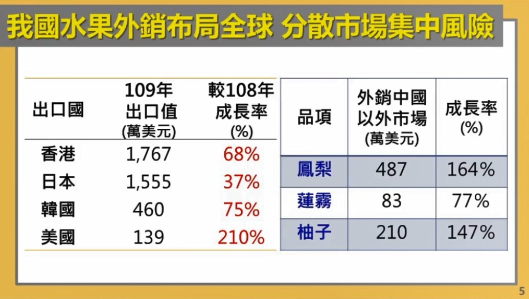 ▲▼農委會記者會- 我國水果外銷布局全球分散市場集中風險。（圖／翻攝自Facebook／行政院農委會）