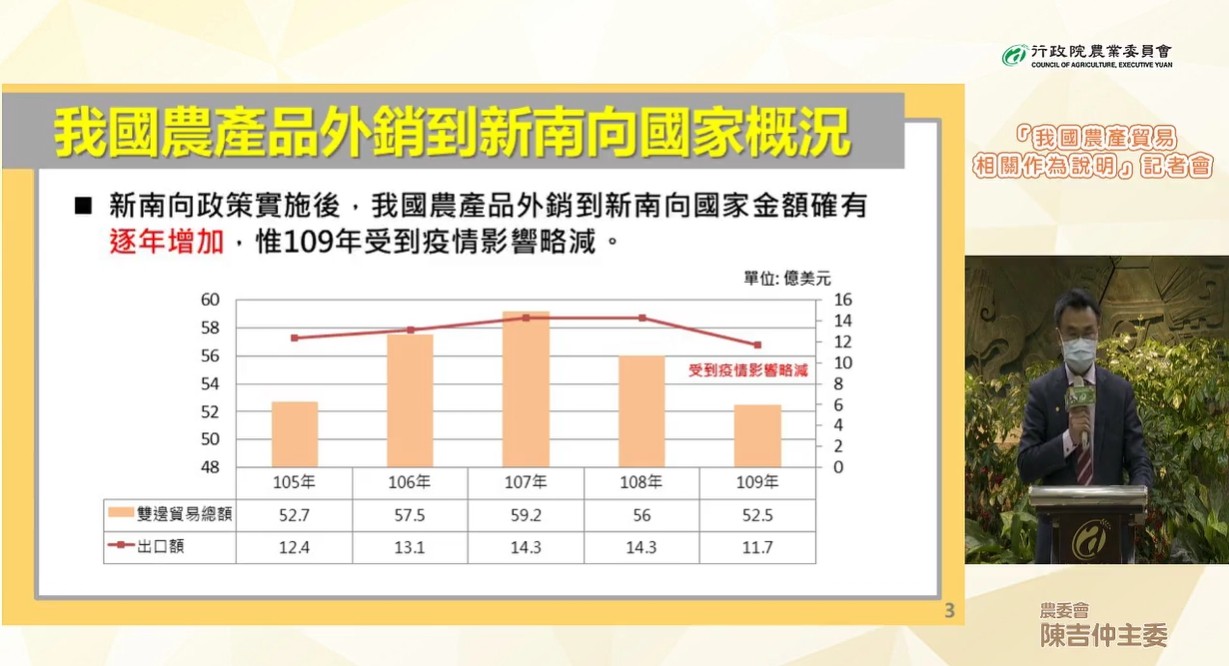 ▲▼ 我國蔬果外銷是新南向國家狀況            。（圖／翻攝自Facebook／行政院農委會）