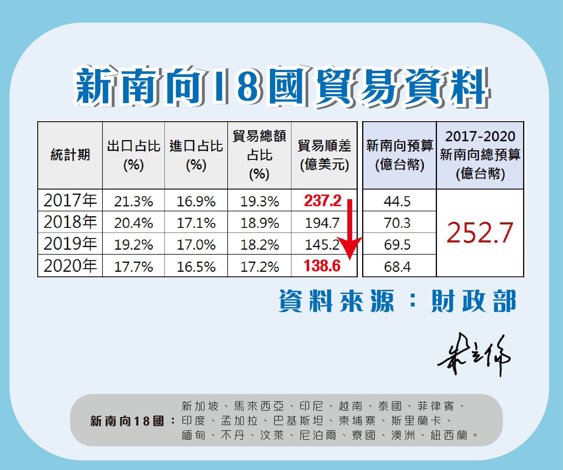 ▲▼新南向18國貿易資料。（圖／翻攝自Facebook／朱立倫）