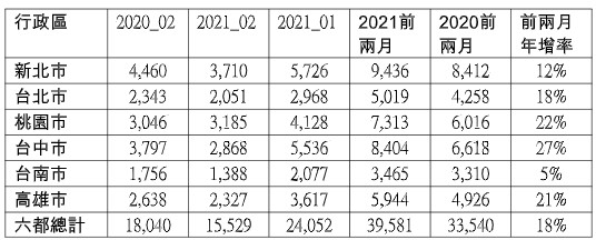 ▲▼  移轉棟數     。（圖／記者林裕豐攝）