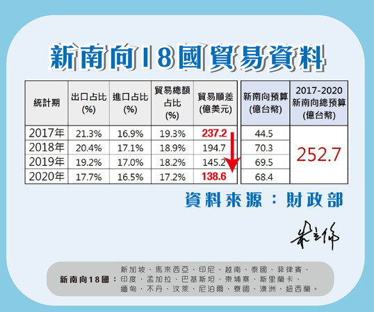 ▲▼新南向18國貿易資料。（圖／翻攝自Facebook／朱立倫）