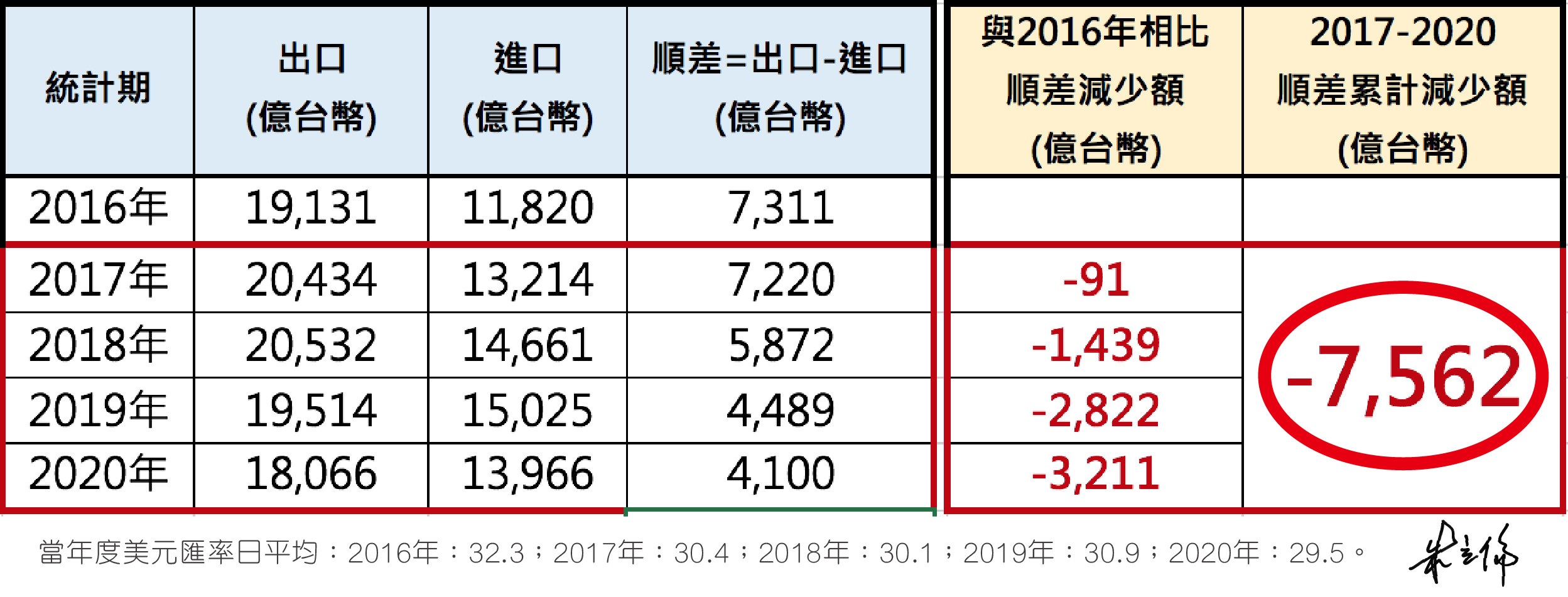 ▲新南向政策成果數據。（圖／朱立倫辦公室提供）