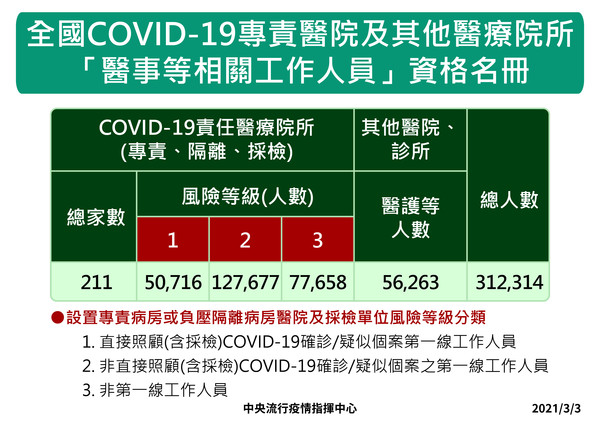 ▲▼新冠肺炎專責醫院及其他醫療院所資格名冊。（圖／指揮中心提供）