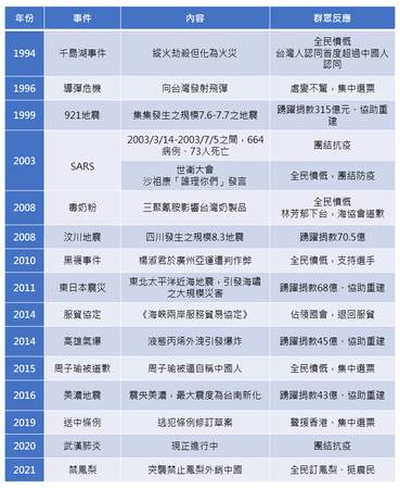 ▲▼民進黨立委管碧玲細數千島湖事件至鳳梨事件的15大事件。（圖／取自管碧玲臉書）