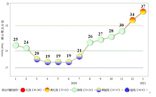 ▲國發會公布１月景氣燈號。（圖／國發會提供）