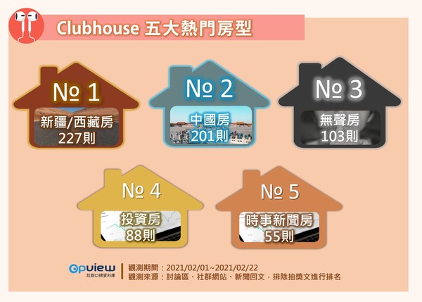 Clubhouse房間的前十大名人聲量及五大熱門房型（圖／OpView社群口碑資料庫提供）