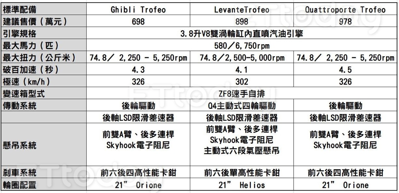 瑪莎拉蒂品牌最強「Trofeo」三箭頭開賣　最便宜的Ghibli也要700萬！（圖／記者游鎧丞攝）