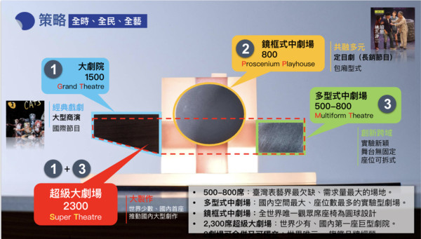 ▲▼臺北表演藝術中心設計。（圖／臺北表演藝術中心提供）