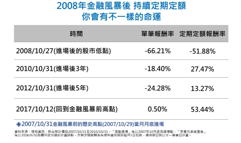 ▲▼富蘭克林3分鐘存基金。（圖／富蘭克林提供）