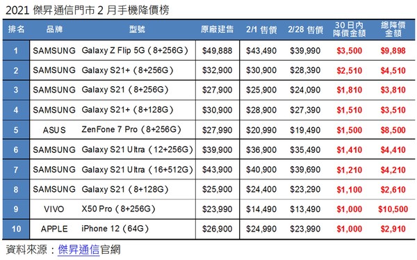 ▲傑昇通信公布2月手機降價榜。（圖／傑昇通信提供）