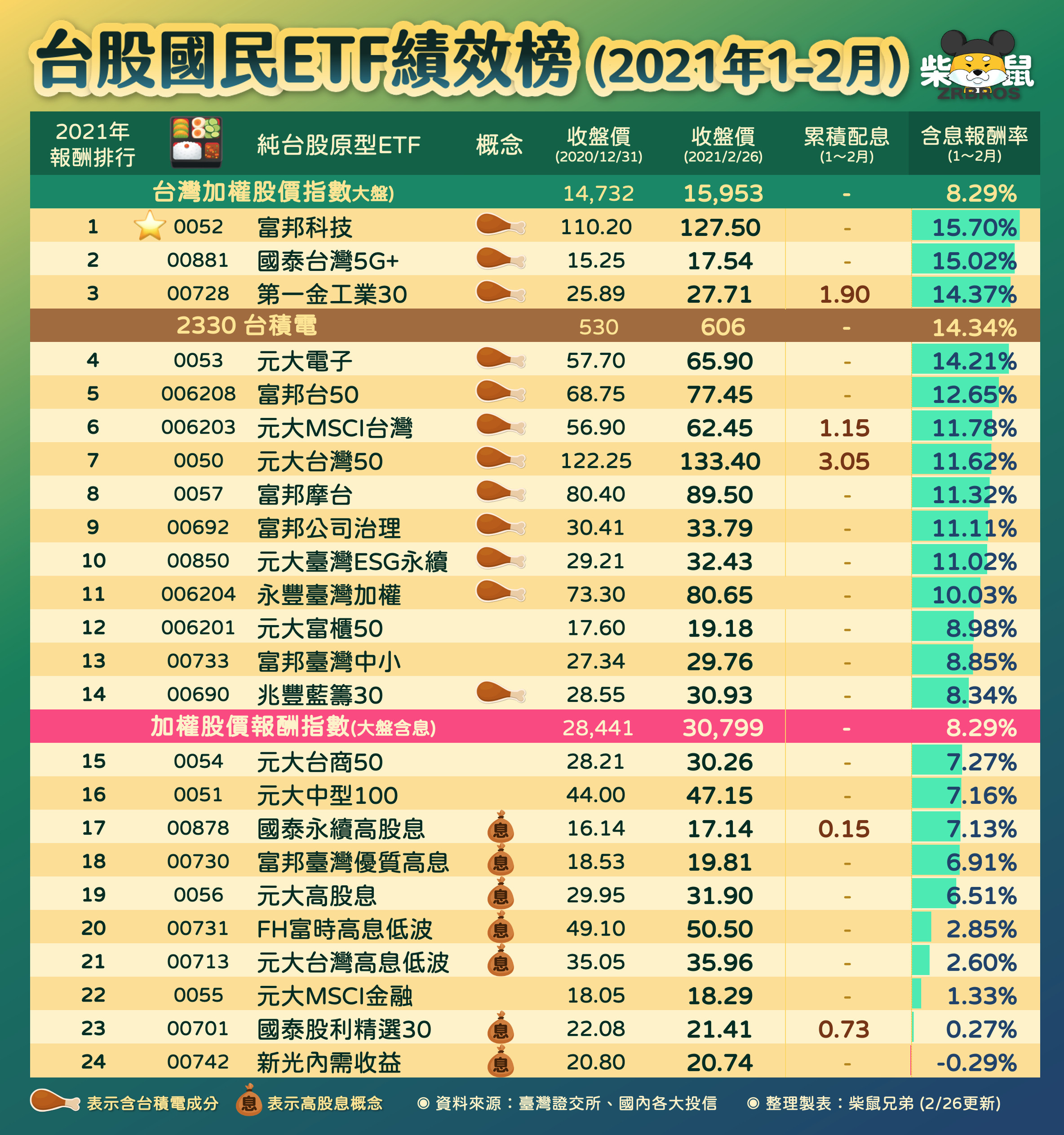 3檔報酬勝台積 人氣 Etf績效排行 揭曉含息可賺14 Ettoday財經雲 Ettoday新聞雲