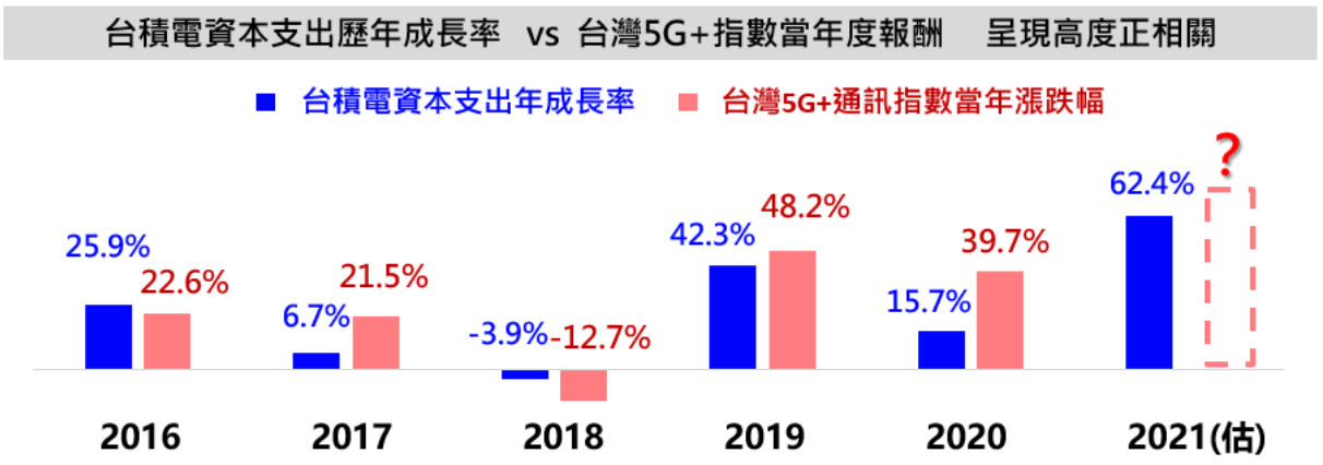 ▲臺灣5G+通訊指數歷年報酬率與同年度台積電資本支出成長率呈現高度正相關。（資料來源／臺灣指數公司）