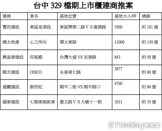 ▲▼ 台中2021房地產329檔期推案表。（表／記者陳筱惠製）