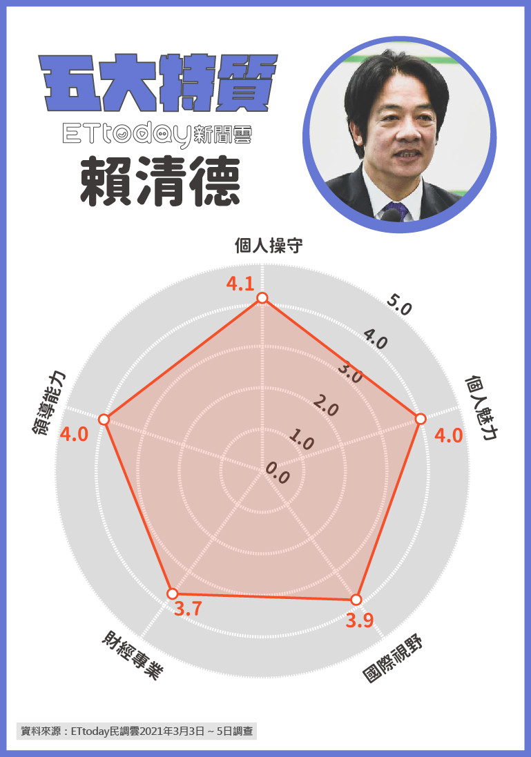 ▲▼ET民調台灣10大領袖排行榜。（圖／ETtoday新聞雲)