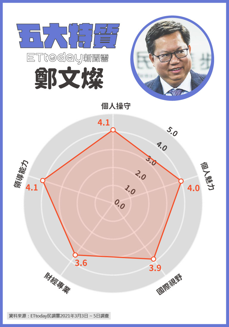 ▲▼ET民調台灣10大領袖排行榜。（圖／ETtoday新聞雲)