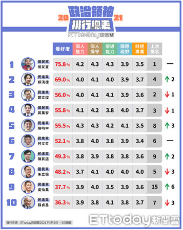 ▲▼ET民調台灣10大領袖排行榜。（圖／ETtoday新聞雲)
