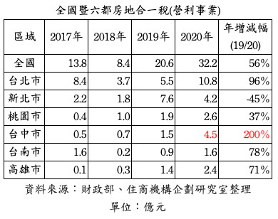 ▲▼ 房地合一稅,台北,台中 。（圖／記者林裕豐攝）