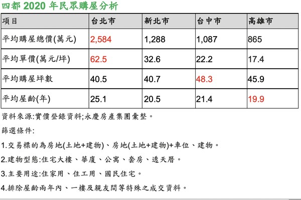 ▲▼ 有巢氏房屋提供