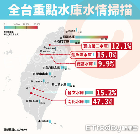 ▲全台水庫水情掃描，六大水庫蓄水率已低於二成。（圖／陳昱璇製）