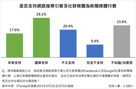 ▲▼46.7%支持台灣跟進澳洲立法　要求google、臉書為新聞付費。（圖／ETtoday新聞雲）
