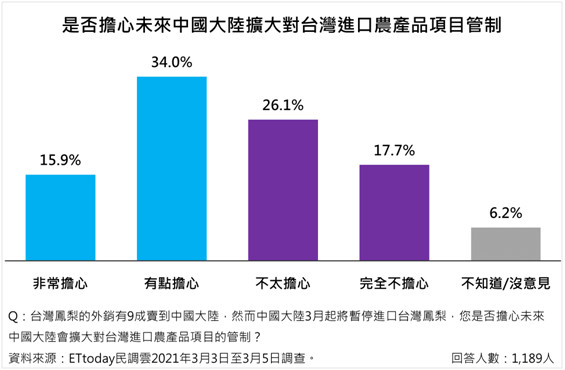 ▲▼49.9%民眾擔心未來對案擴大對台灣進口農產品的項目管制。（圖／ETtoday新聞雲）
