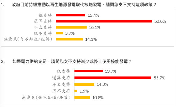 ▲▼《今周刊》針對能源轉型議題，公布最新民調。（圖／今周刊）