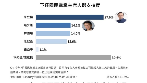 ▲▼下屆國民黨主席候選人支持度。（圖／ETtoday民調中心）