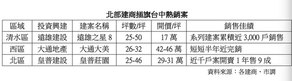 ▲▼ 北部建商插旗熱銷表