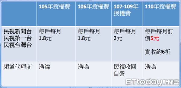 ▲▼《民視新聞台》110年授權費喊漲（圖／業者資料提供）