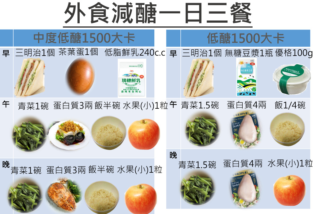 外食族減肥 日限1500卡 只需吃1碗飯 超狂 減醣燃脂 菜單曝 Ettoday健康雲 Ettoday新聞雲