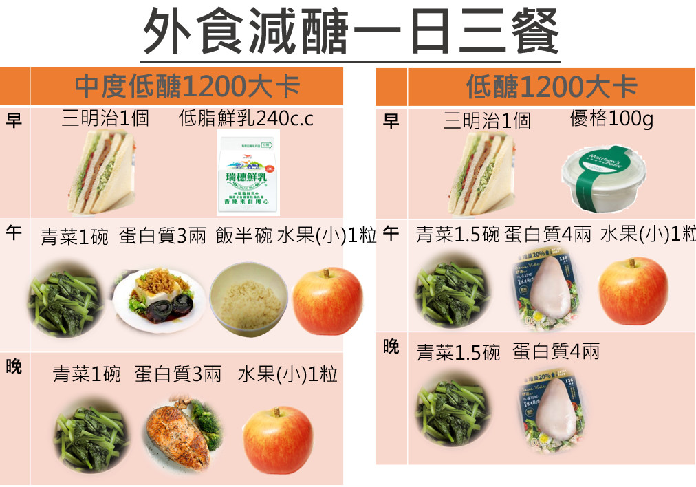 外食族減肥「日限1500卡」只需吃1碗飯！ 超狂「減醣燃脂」菜單曝