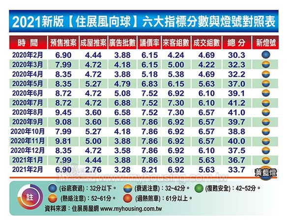 ▲▼ 2021住展風向球六大指標分數與燈號對照表   。（圖／住展雜誌提供）