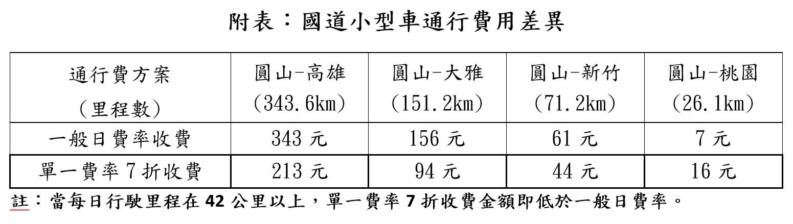 ▲▼清明節前兩周末國道採單一費率再七折。（圖／高公局）