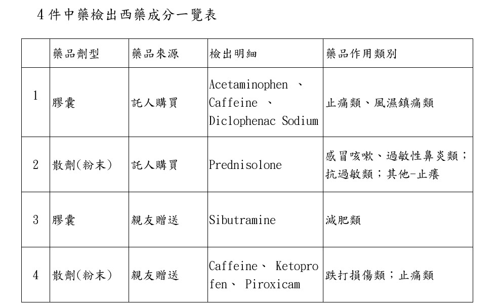 ▲▼  消基會抽驗204中藥　4件含西藥2件汞超標  。（圖／消基會提供）