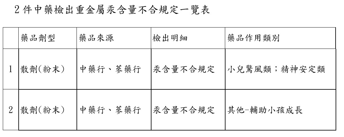 ▲▼  消基會抽驗204中藥　4件含西藥2件汞超標  。（圖／消基會提供）