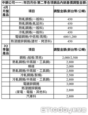 ▲中鋼2020年4月份及第二季內銷鋼品盤價表。（表／中鋼提供）