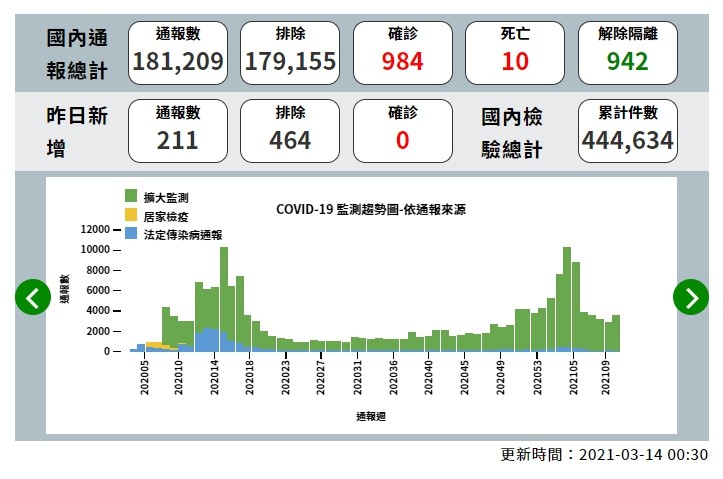 ▲截至3月14日上午為止，全台確診總累積人數達984人。（圖／疾管署提供）