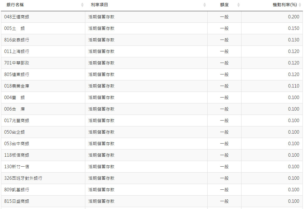 ▲▼             。（圖／牌告利率資訊網）