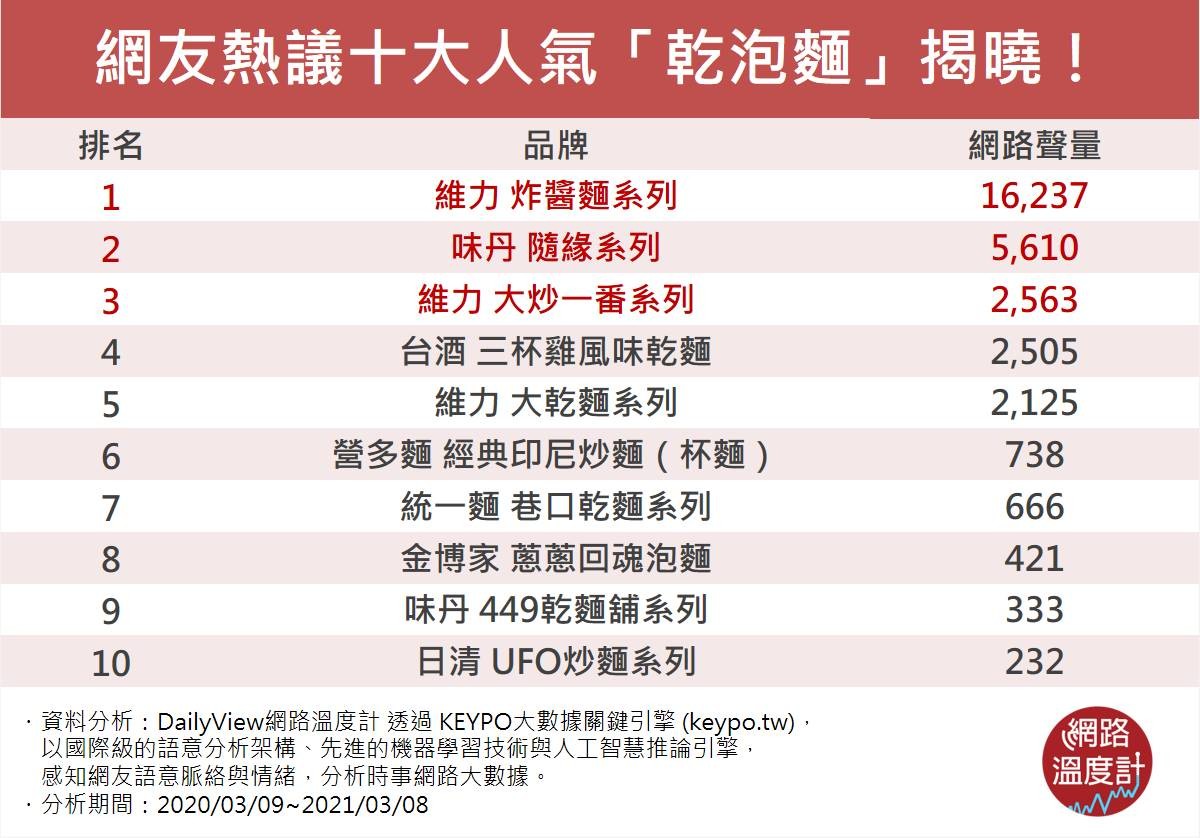 ▲▼網友最愛10大乾泡麵。（圖／網路溫度計提供）