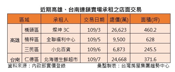 ▲▼大型店面,知名企業,全聯,小北,台灣房屋,東森房屋。（圖／台灣房屋集團趨勢中心提供）