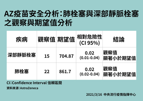 ▲▼AZ疫苗安全分析，血栓觀察及期望值。（圖／指揮中心提供）