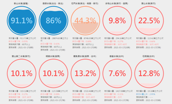 ▲▼2020/03/17台灣水庫即時水情。（圖／翻攝自用數據看台灣）