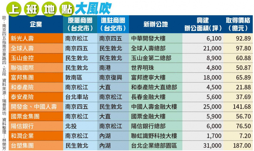 總部大風吹1／商辦狂都更量體同4個台北101　5萬上班族換巢大遷徙